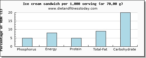 phosphorus and nutritional content in ice cream